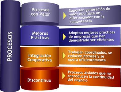 Diagrama de fases en el análisis de procesos de negocios