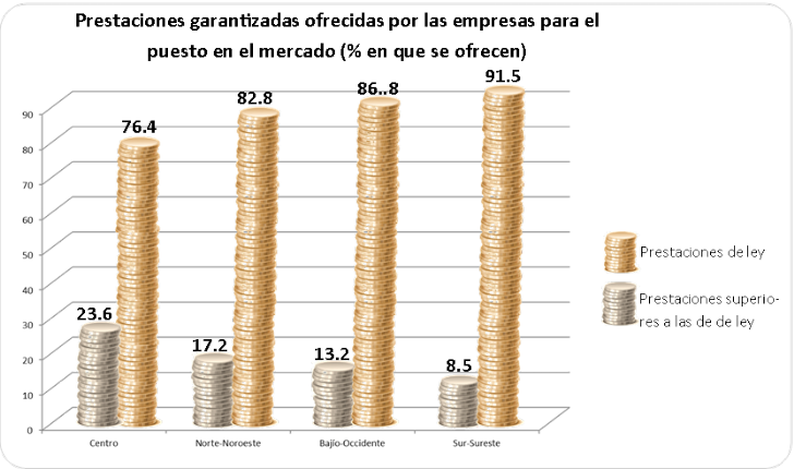 Gráfico de prestaciones garantizadas