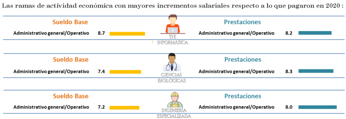 Ramas de actividad con mayores incrementos salariales