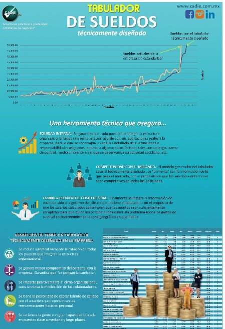 Infografía de Tabuladores Salariales