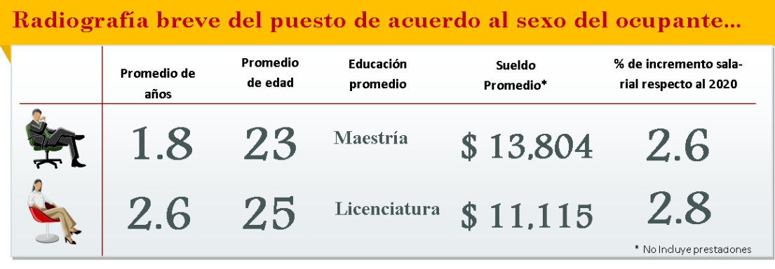 Radiografía del puesto de acuerdo al sexo del ocupante